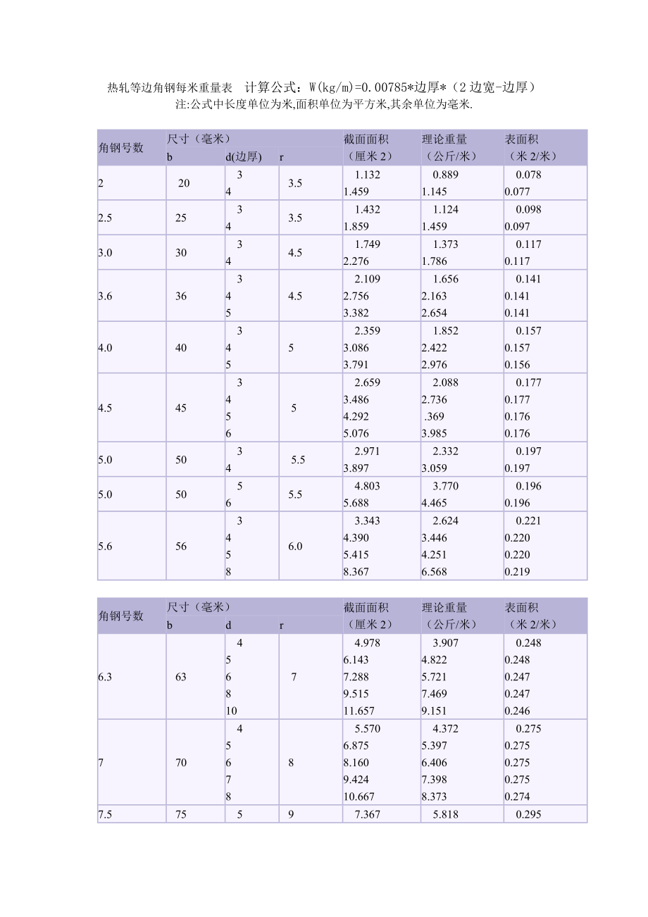 热轧等边角钢每米重量表_第1页