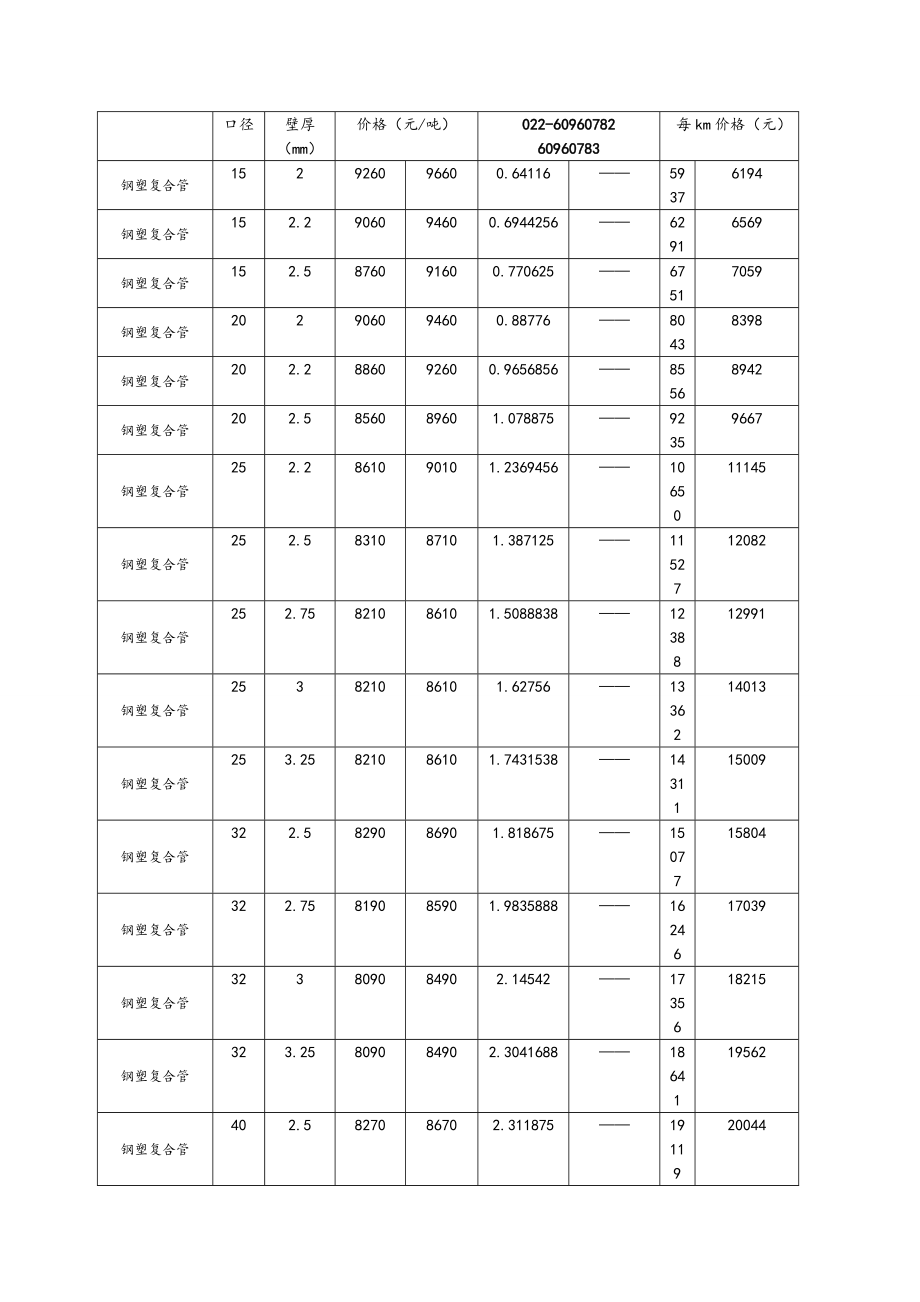 钢塑复合管价格汇总表_第1页