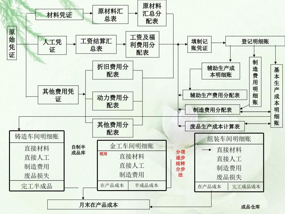 成本会计之成本核算流程图_第1页