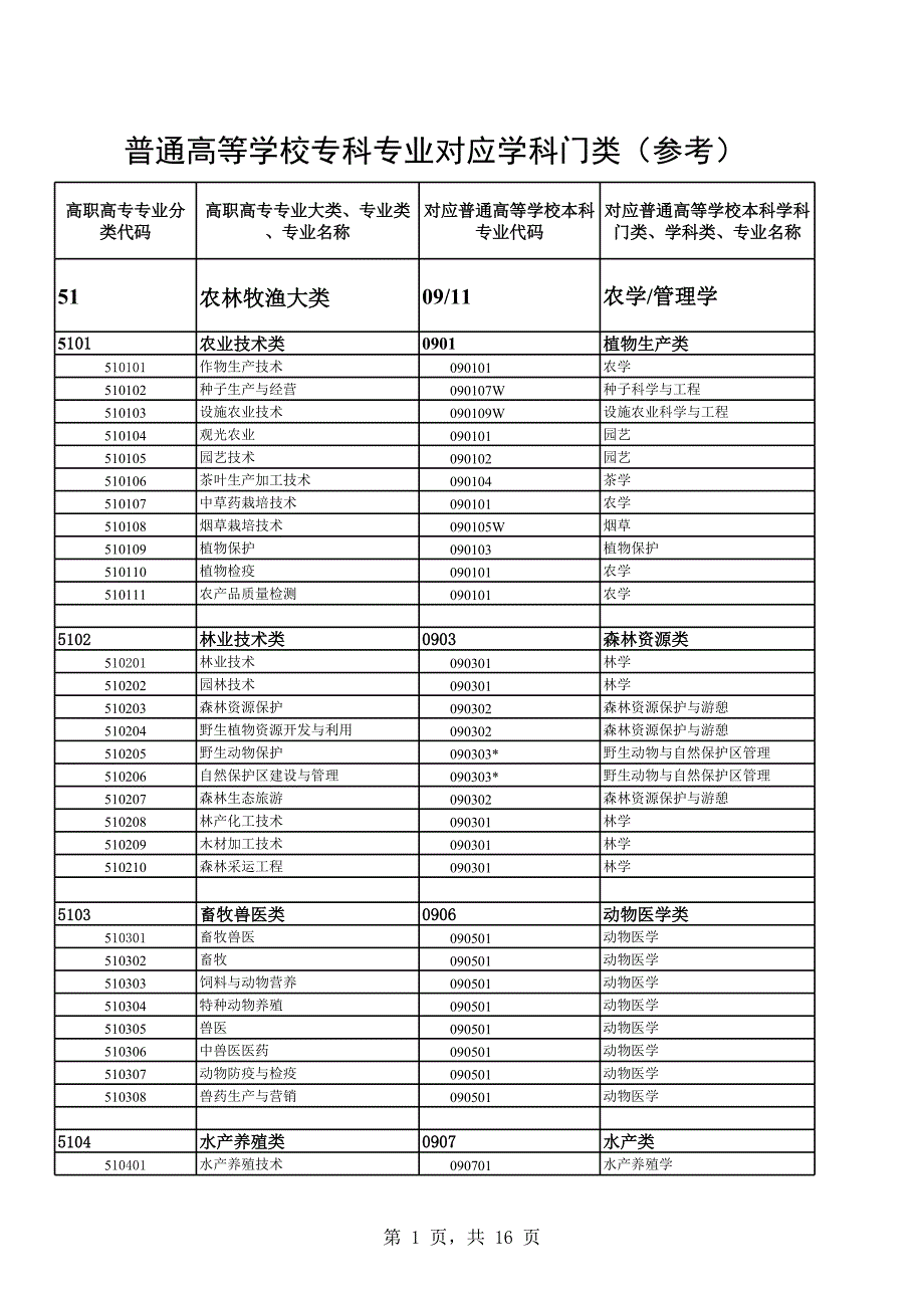 遼寧專升本跨專業(yè)對(duì)照表_第1頁