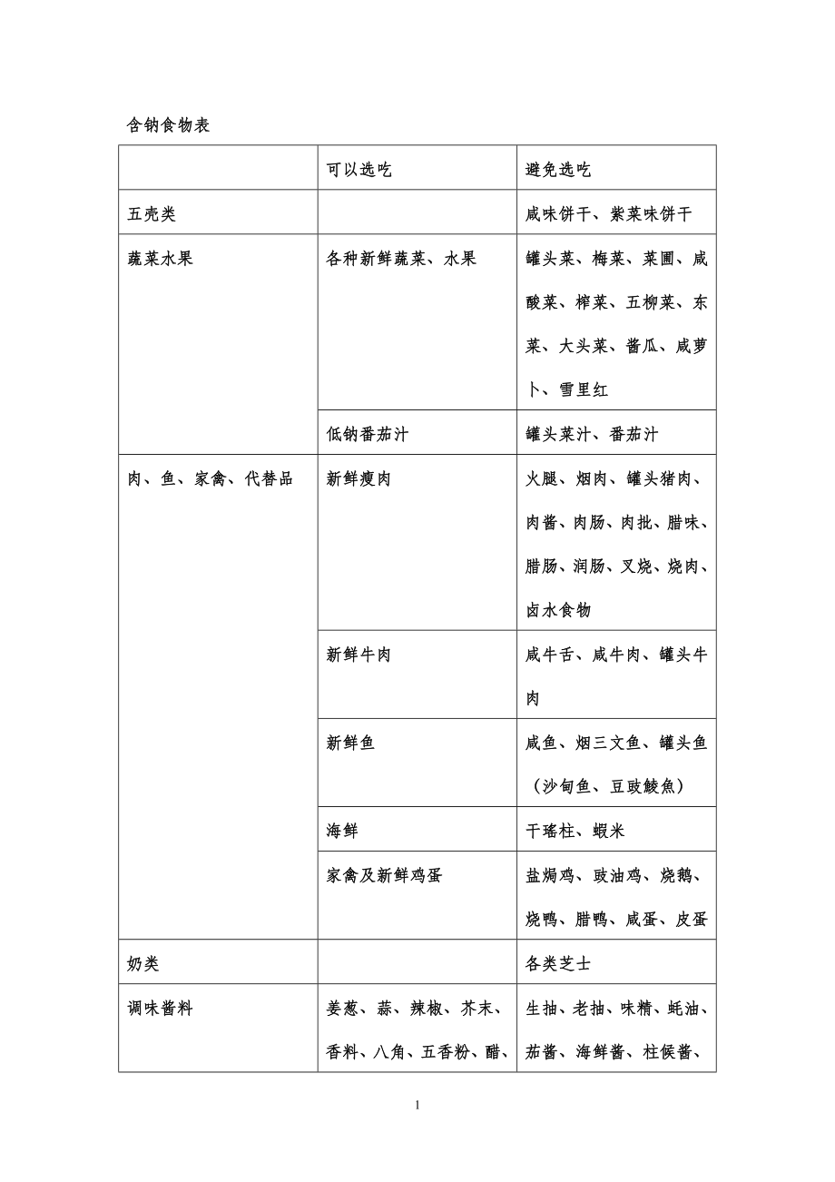 钠、钾、磷食物表_第1页