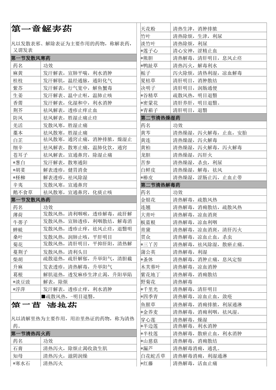 中药学表格-功效_第1页