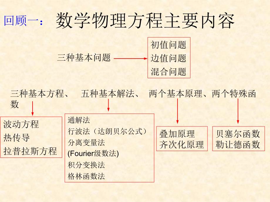 数学物理方程主要内容_第1页