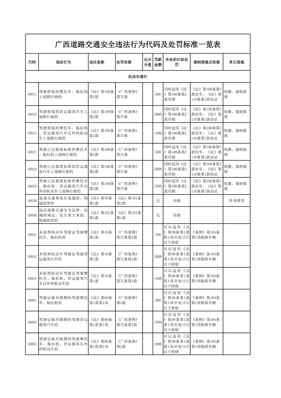 道路交通安全違法行為代碼及處罰標(biāo)準(zhǔn)一覽表(廣西)_第1頁