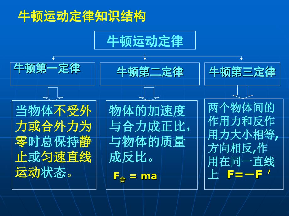 牛顿运动定律的应用(经典课件)_第1页