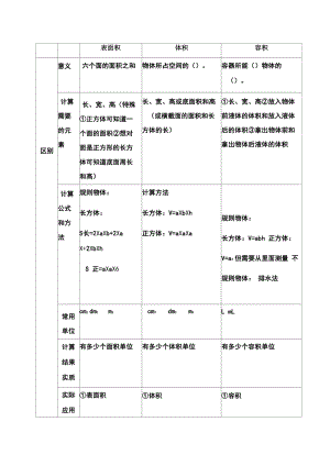 体积和表面积、容积的区别