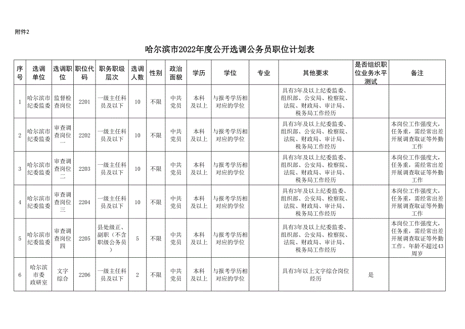 哈爾濱市2022年度公開選調(diào)公務(wù)員公開選調(diào)計(jì)劃匯總-帶崗位代碼_第1頁