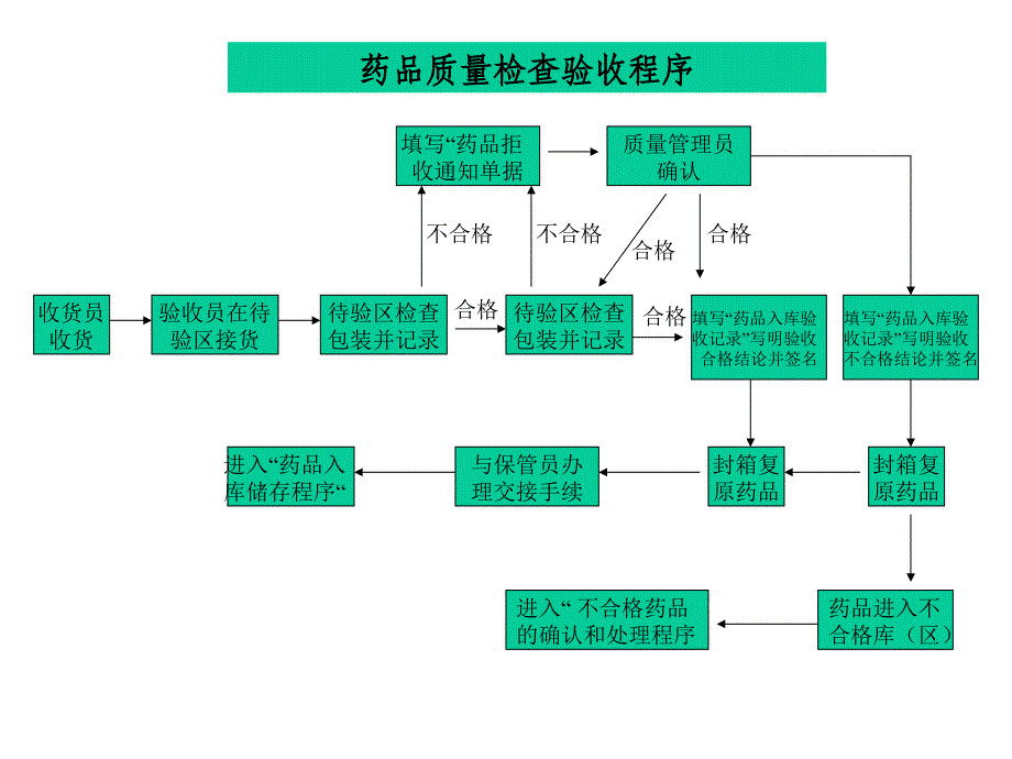 药品经营企业GSP流程_第1页