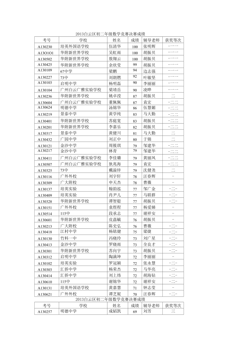 2013白云区初二年级数学竞赛决赛成绩_第1页