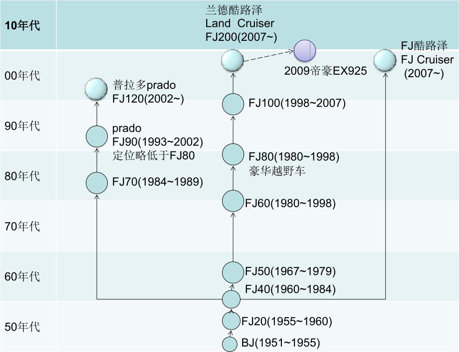 丰田纯越野车谱系研究_第1页