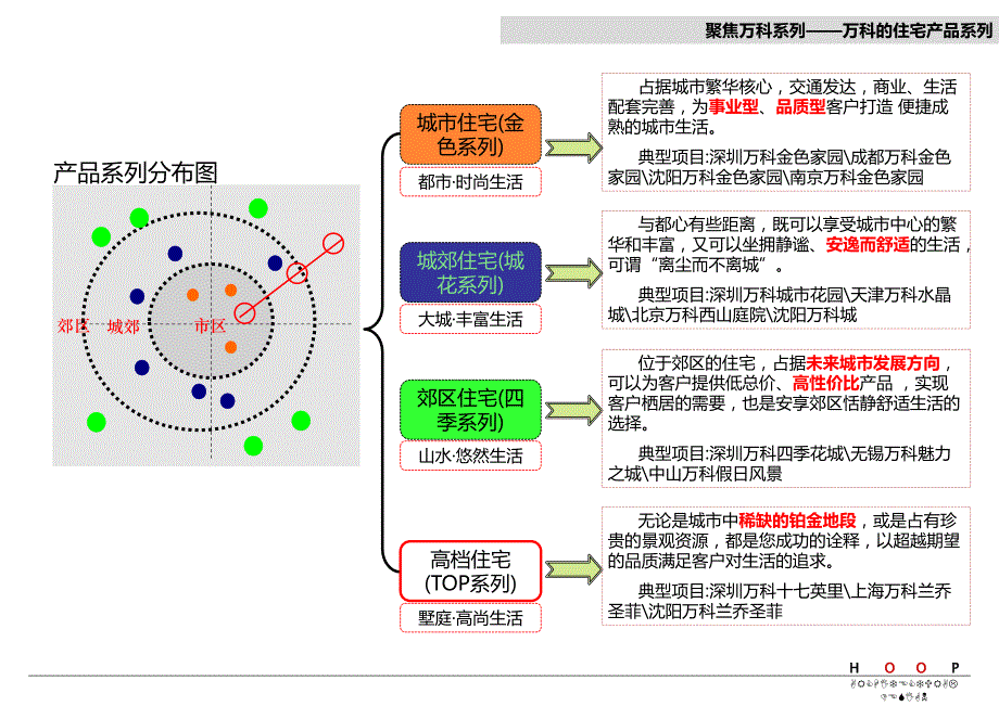 万科住宅建筑产品分级_第1页