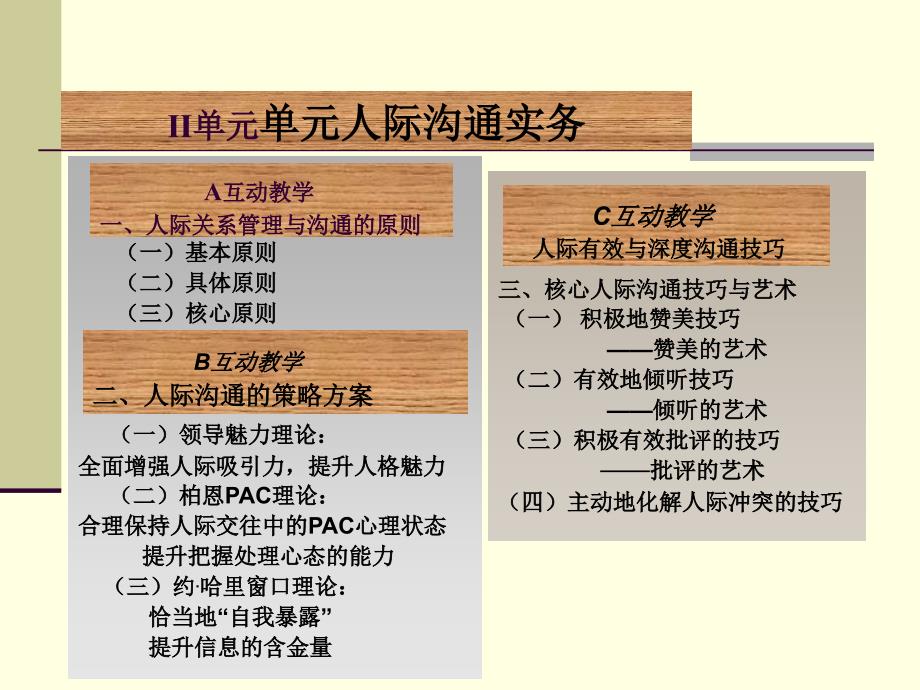 MPA人际沟通理念策略理论技巧艺术_第1页