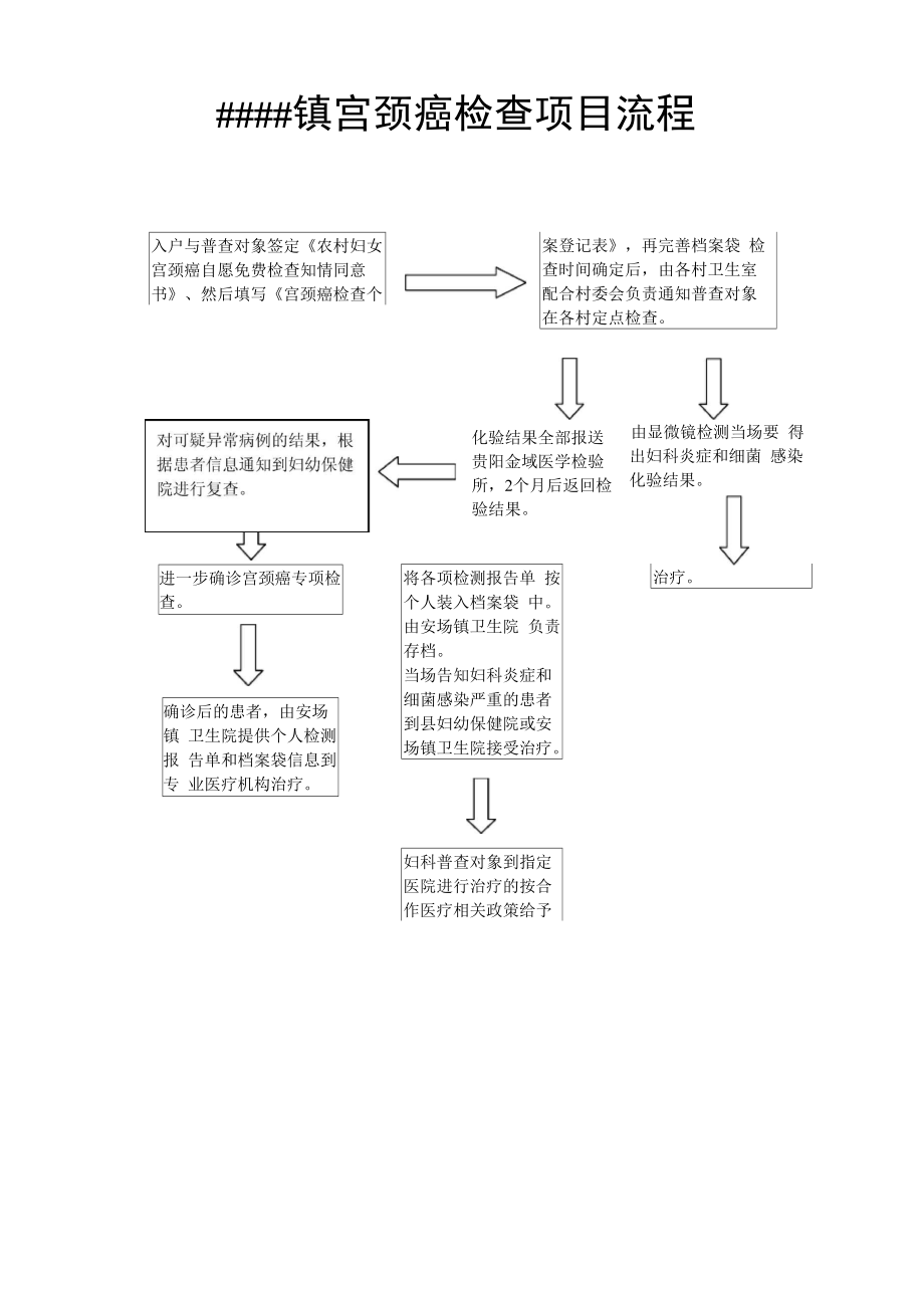 宫颈癌检查项目流程_第1页