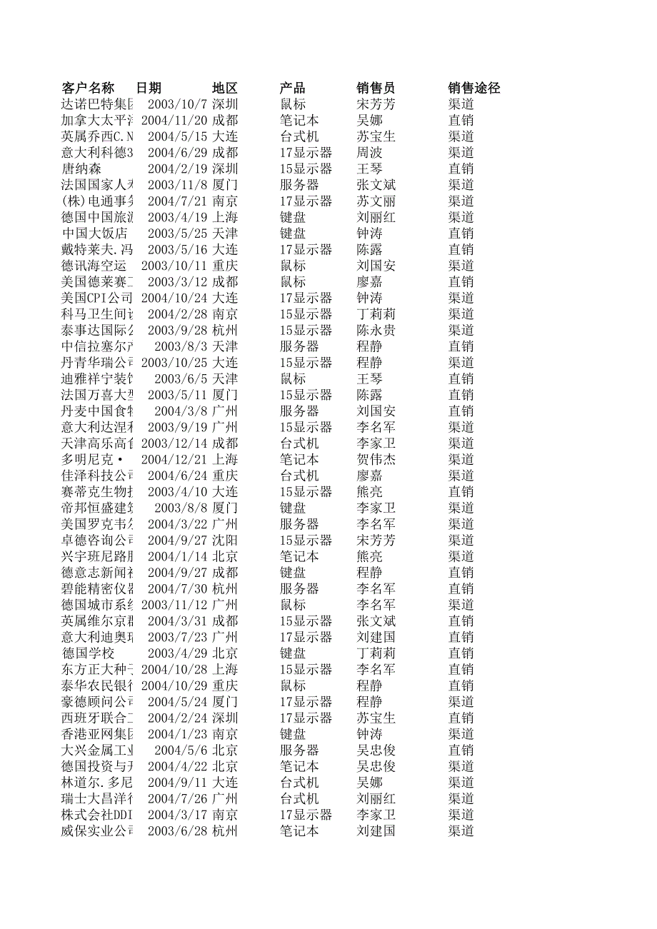 案例08_數(shù)據(jù)透視表_第1頁(yè)