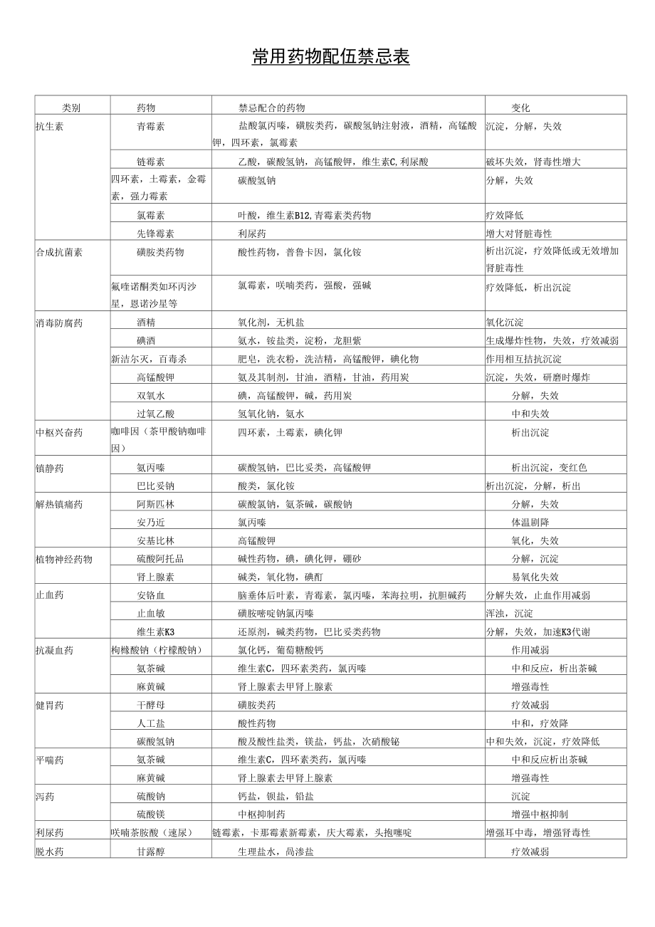 常用药物配伍禁忌表_第1页