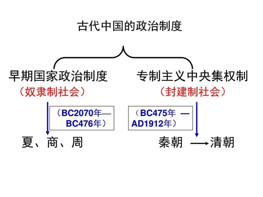 夏商制度与西周封建_第1页