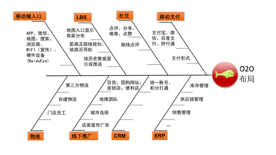 O2O鱼骨分析图_第1页