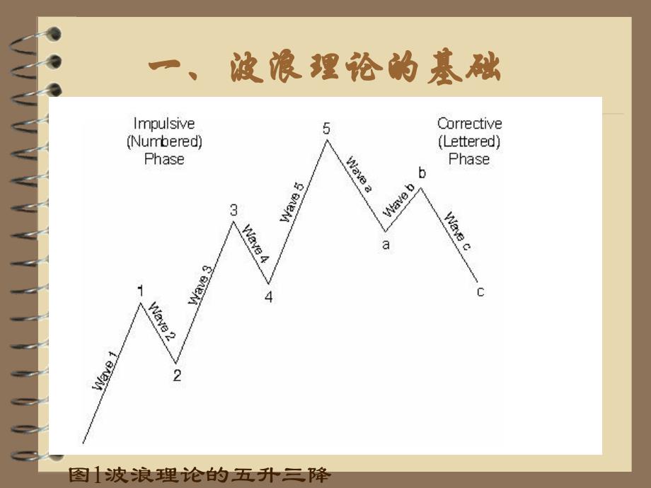 (精品)波浪理论基础图解_第1页