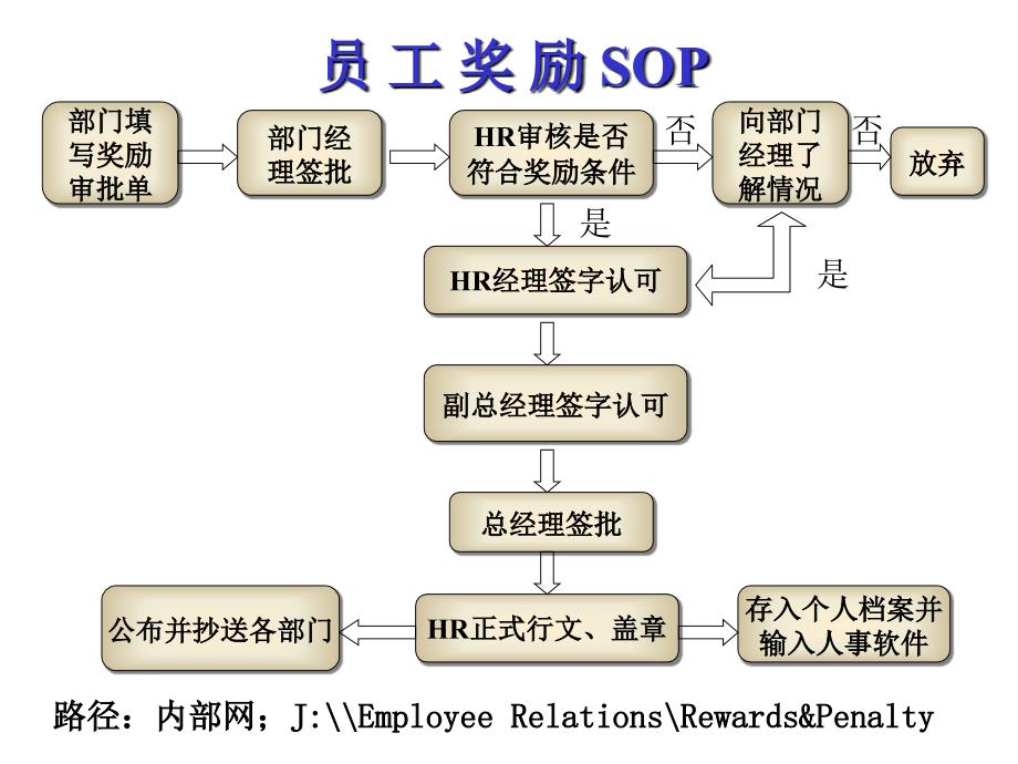 (精品)【实例】哈啤集团-员工奖惩及处分撤销审批流程_第1页