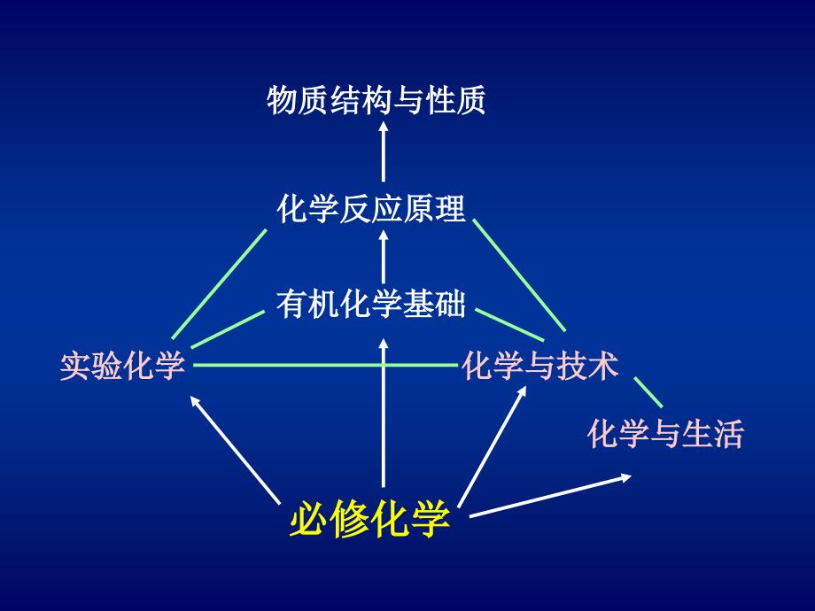 物质结构与性质_第1页