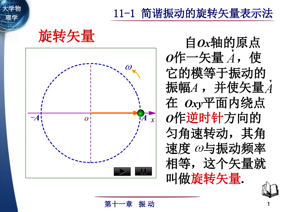 简谐振动旋转矢量表示法_第1页