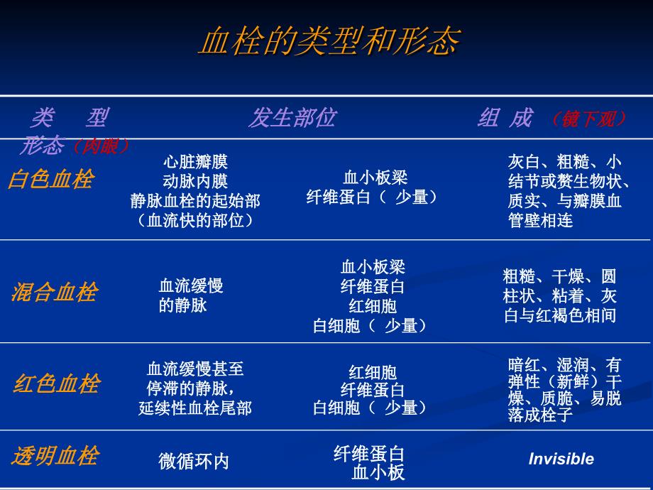 血栓的类型和形态_第1页