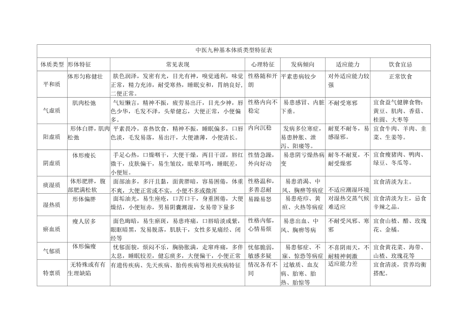 中医九种基本体质类型特征表_第1页