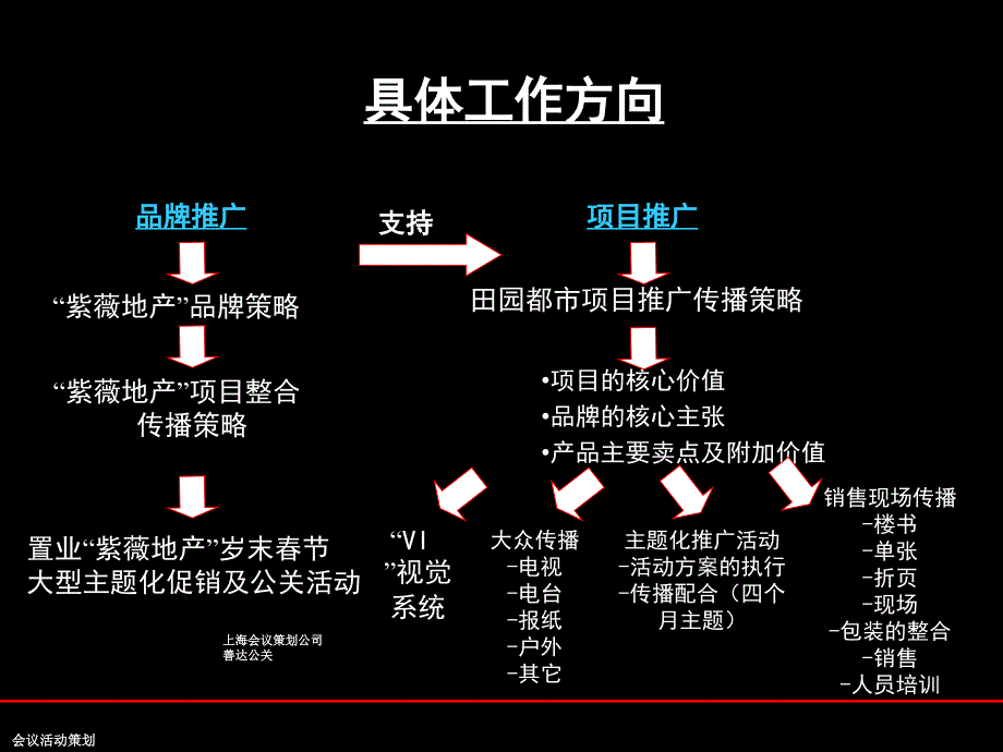 紫薇田园都市传播推广合作方式建议-上海活动策划_第1页