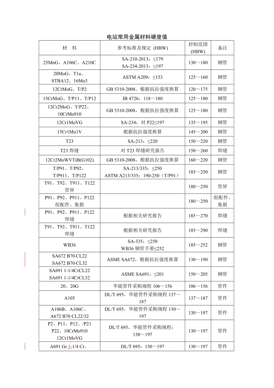 電站常用金屬材料硬度值_第1頁