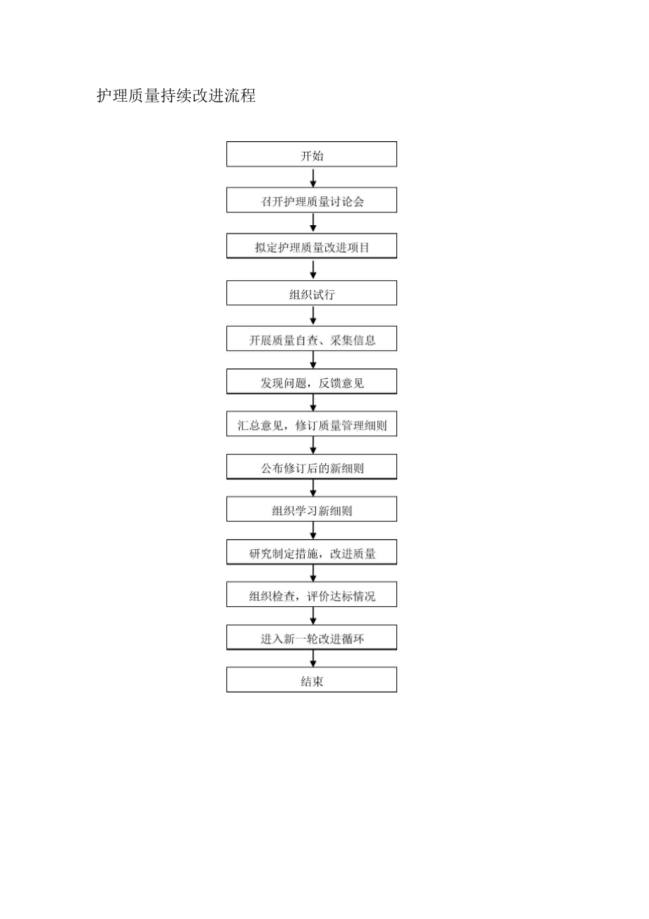 护理质量持续改进流程_第1页