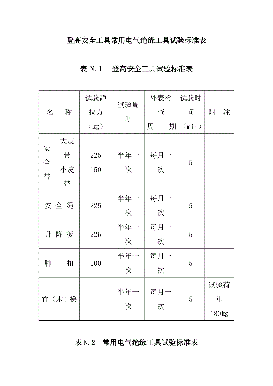 登高安全工具常用電氣絕緣工具試驗標(biāo)準(zhǔn)表_第1頁