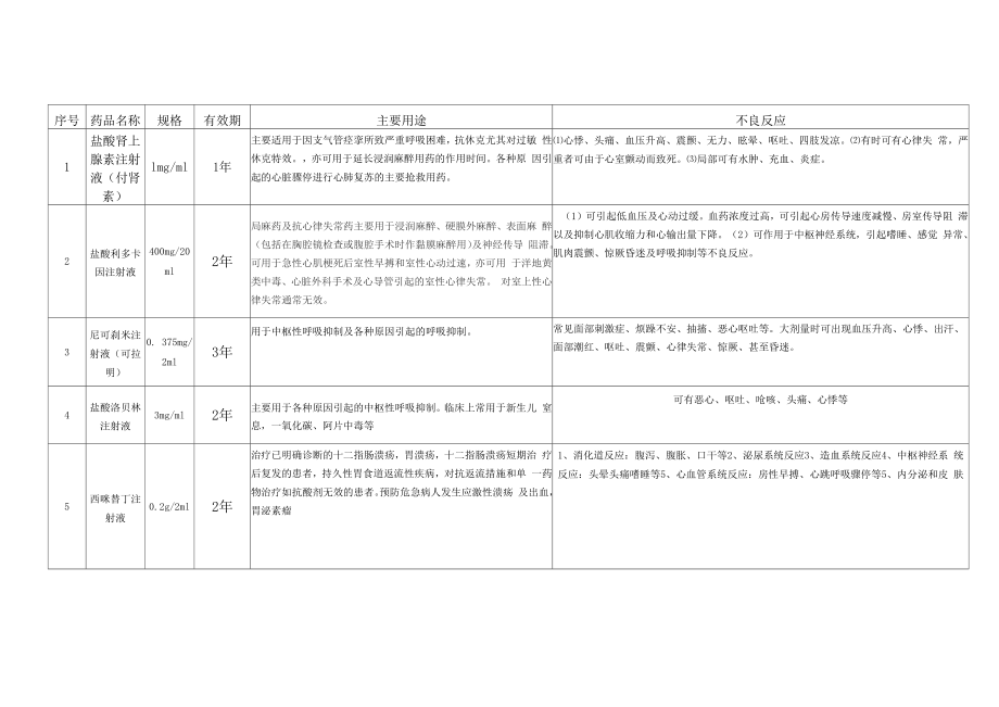 急救药品一览表_第1页