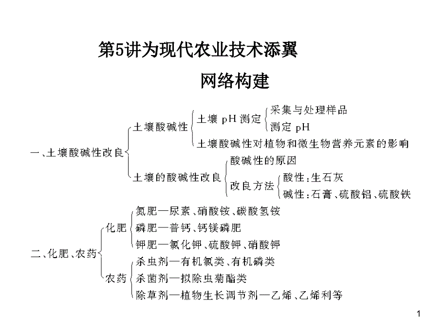 《化学与技术》专题5 6农业技术 、绿色化学_第1页