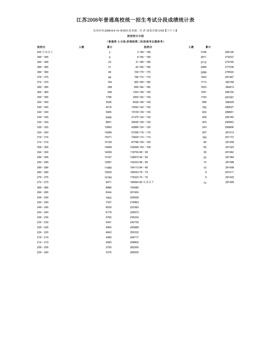 江苏2008年普通高校统一招生考试分段成绩统计表_第1页