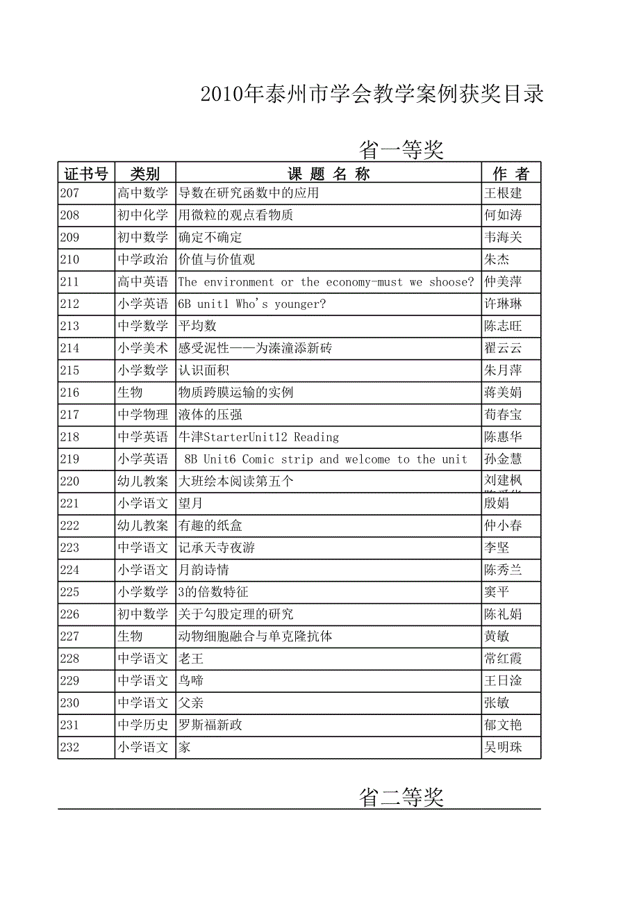 2010年泰州市學(xué)會教學(xué)案例獲獎目錄 - 泰州教育網(wǎng)_第1頁