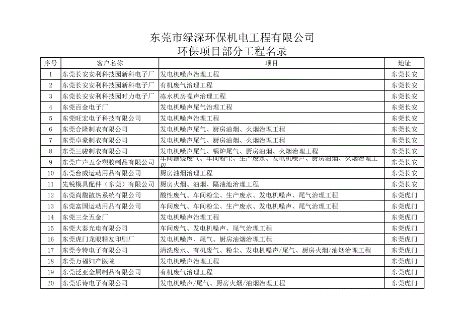 綠深部分環(huán)保項目成功案例201103xls - 中國化工設備網_第1頁