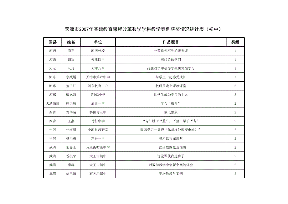2007年天津市教學(xué)案例評(píng)選初中數(shù)學(xué)學(xué)科獲獎(jiǎng)情況統(tǒng)計(jì)表_第1頁