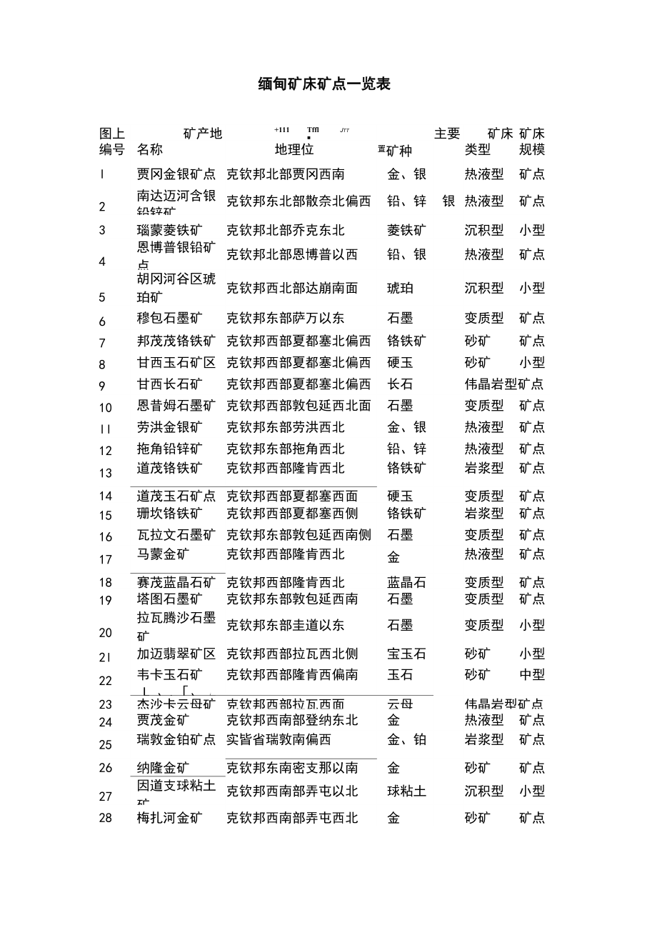 缅甸矿床矿点一览表_第1页