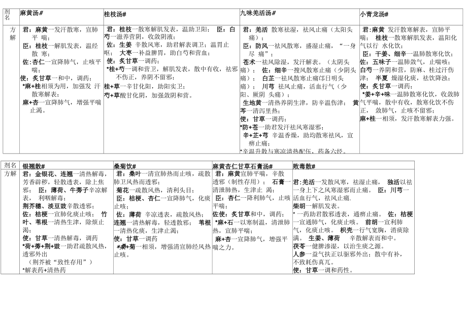 考研方剂学重点方解整理_第1页