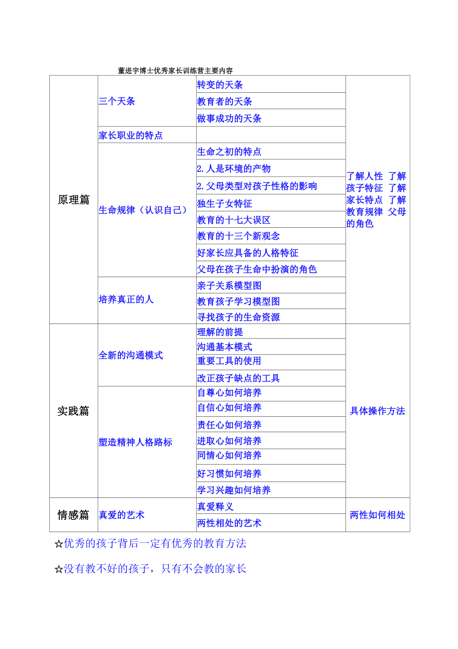 董进宇博士家长训练营主要内容_第1页