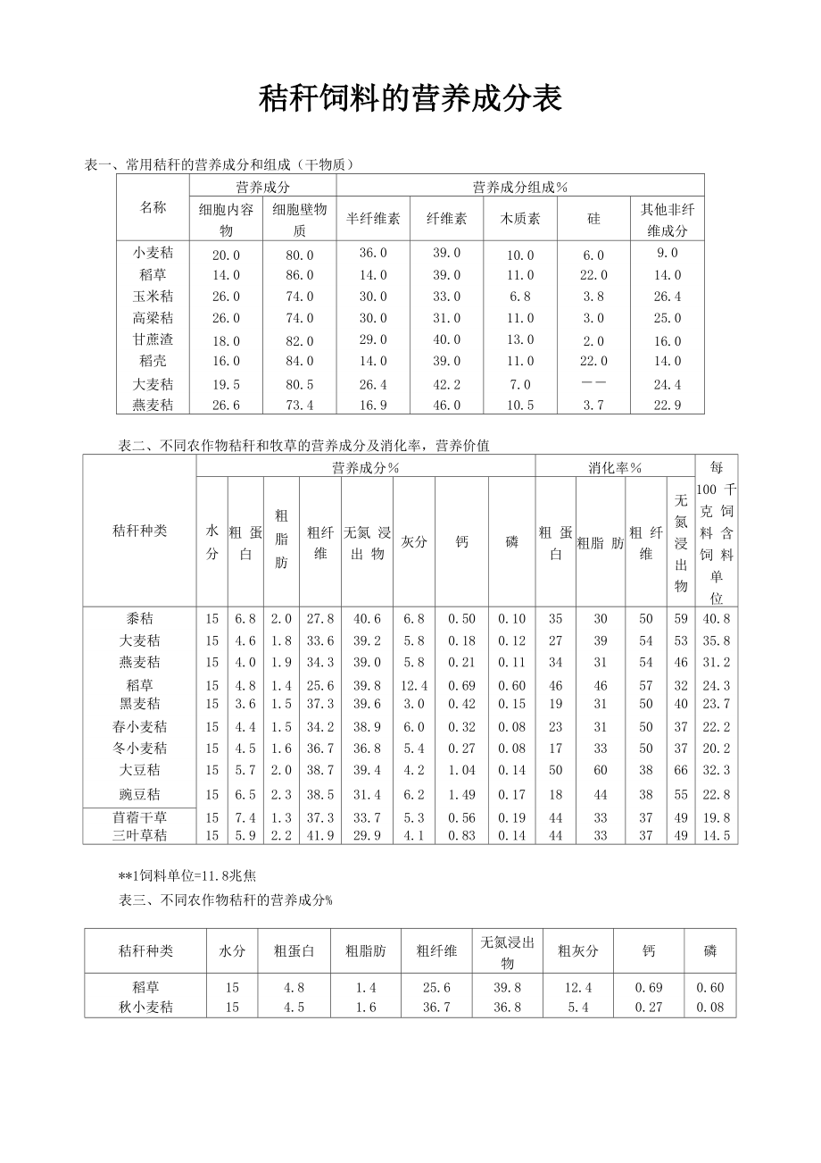 秸秆饲料的营养成分表_第1页