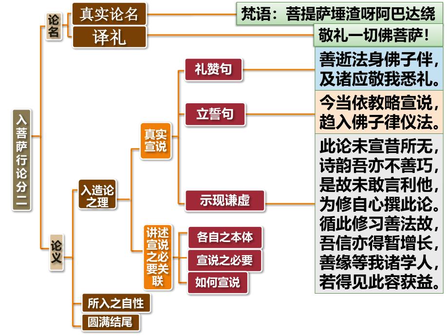 入行论第1品科判颂词_第1页