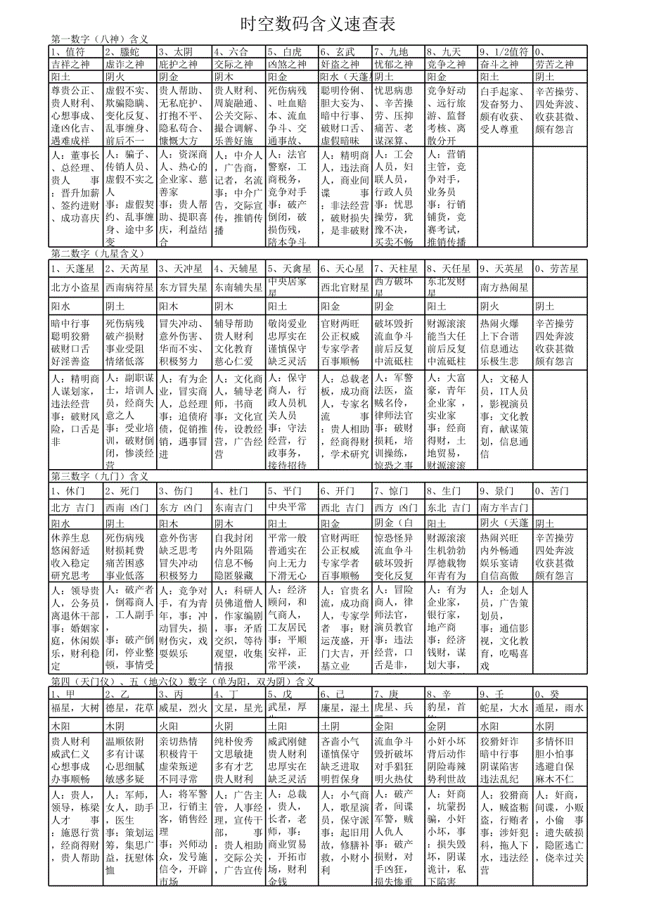 周易奇門-看看手機號-數(shù)碼含義速查表_第1頁