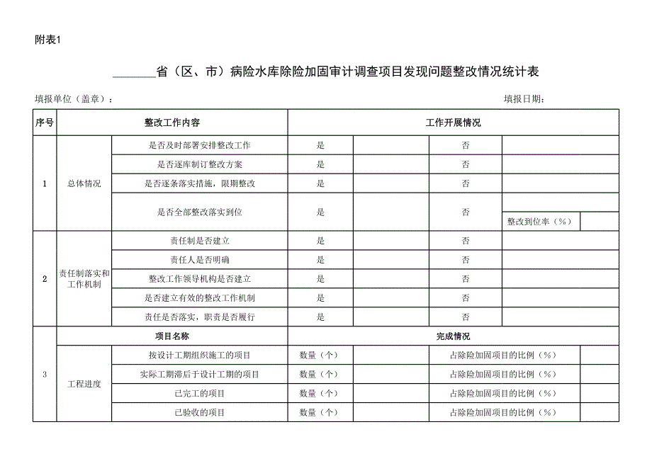 市)病險(xiǎn)水庫(kù)除險(xiǎn)加固審計(jì)調(diào)查項(xiàng)目發(fā)現(xiàn)問(wèn)題整改情況統(tǒng)計(jì)_第1頁(yè)