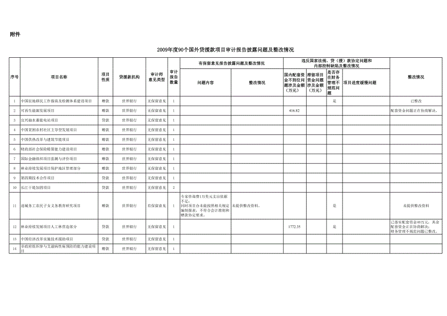 2009年度90個國外貸援款項(xiàng)目審計(jì)報(bào)告披露問題及整改情_第1頁