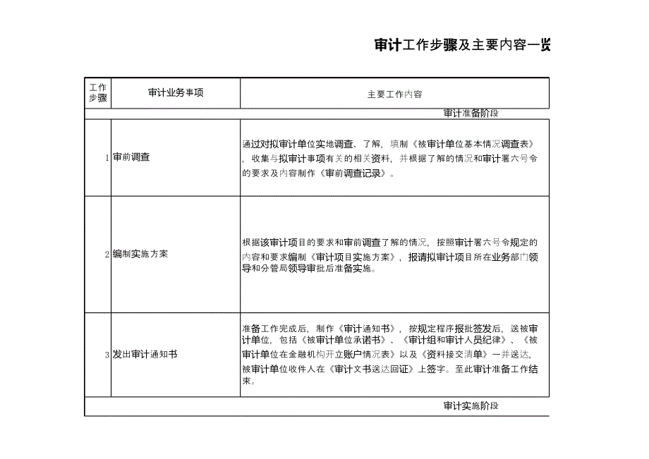 審計工作步驟及主要內(nèi)容一覽表_第1頁