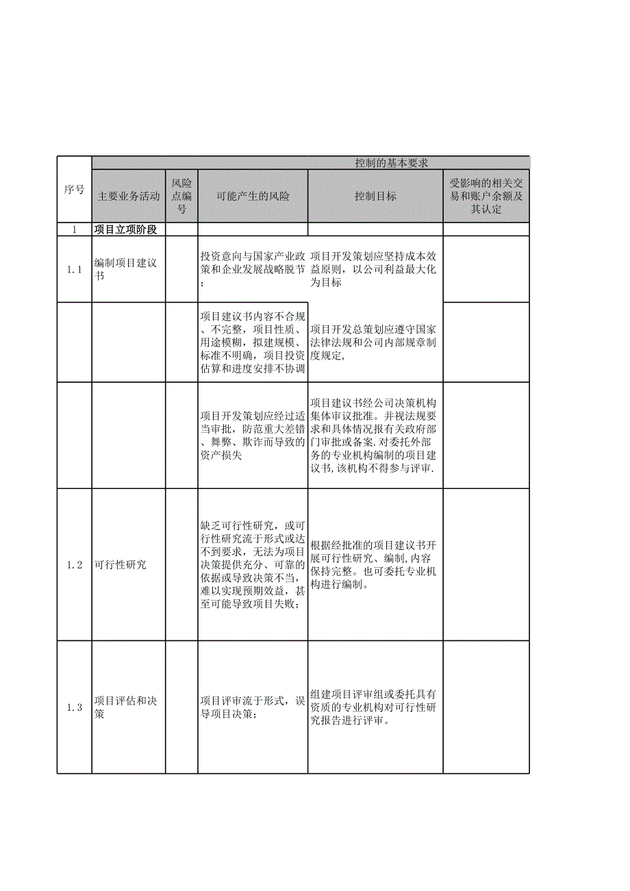 內(nèi)控審計(jì)工作底稿-房地產(chǎn)項(xiàng)目_第1頁(yè)