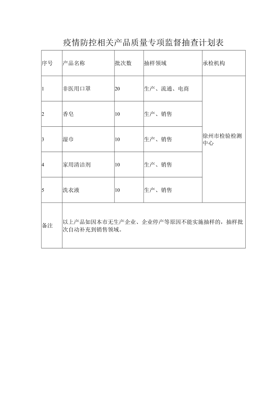 疫情防控相关产品质量专项监督抽查计划表_第1页