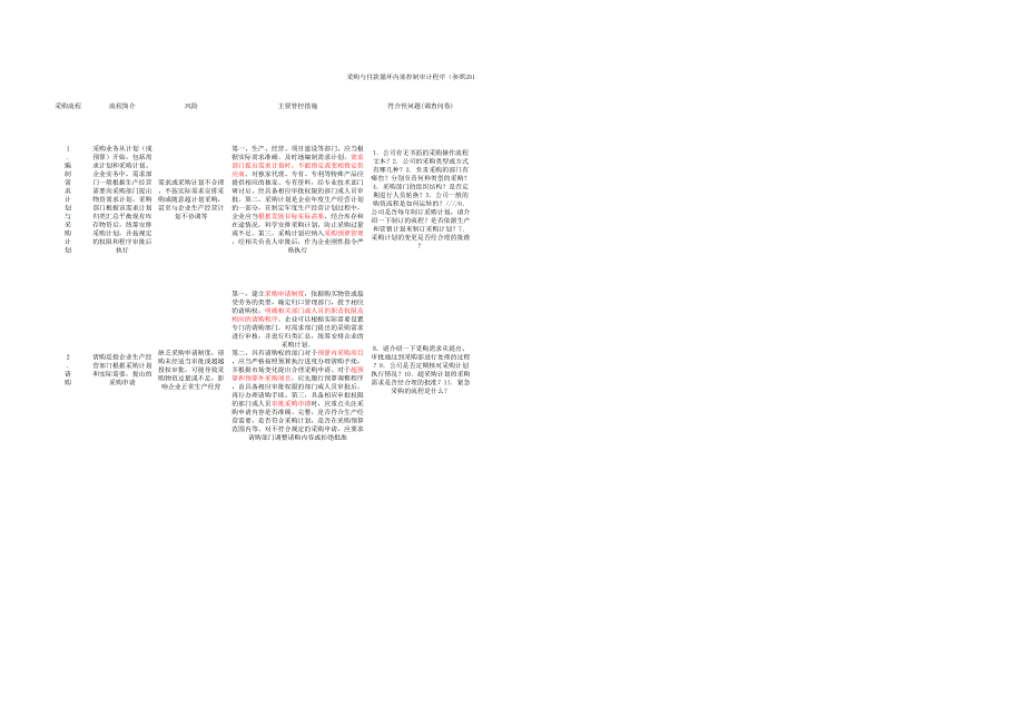 采購(gòu)與付款循環(huán)內(nèi)部控制審計(jì)程序_第1頁(yè)