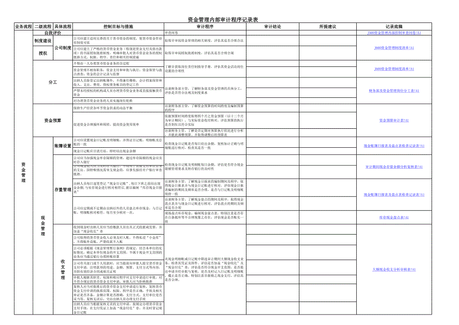 貨幣資金管理審計(jì)程序記錄表_第1頁(yè)